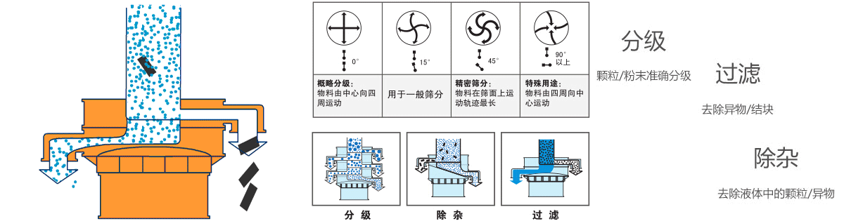 稀土氧化物塑料振動篩原理